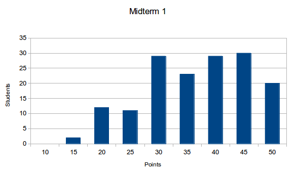 Bar chart of midterm 1 score distribution