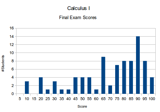 Histogram of final exam scores